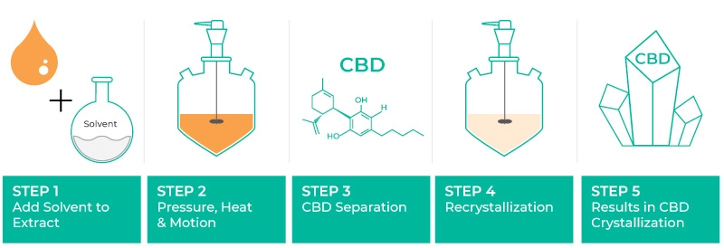 cbd cristalli